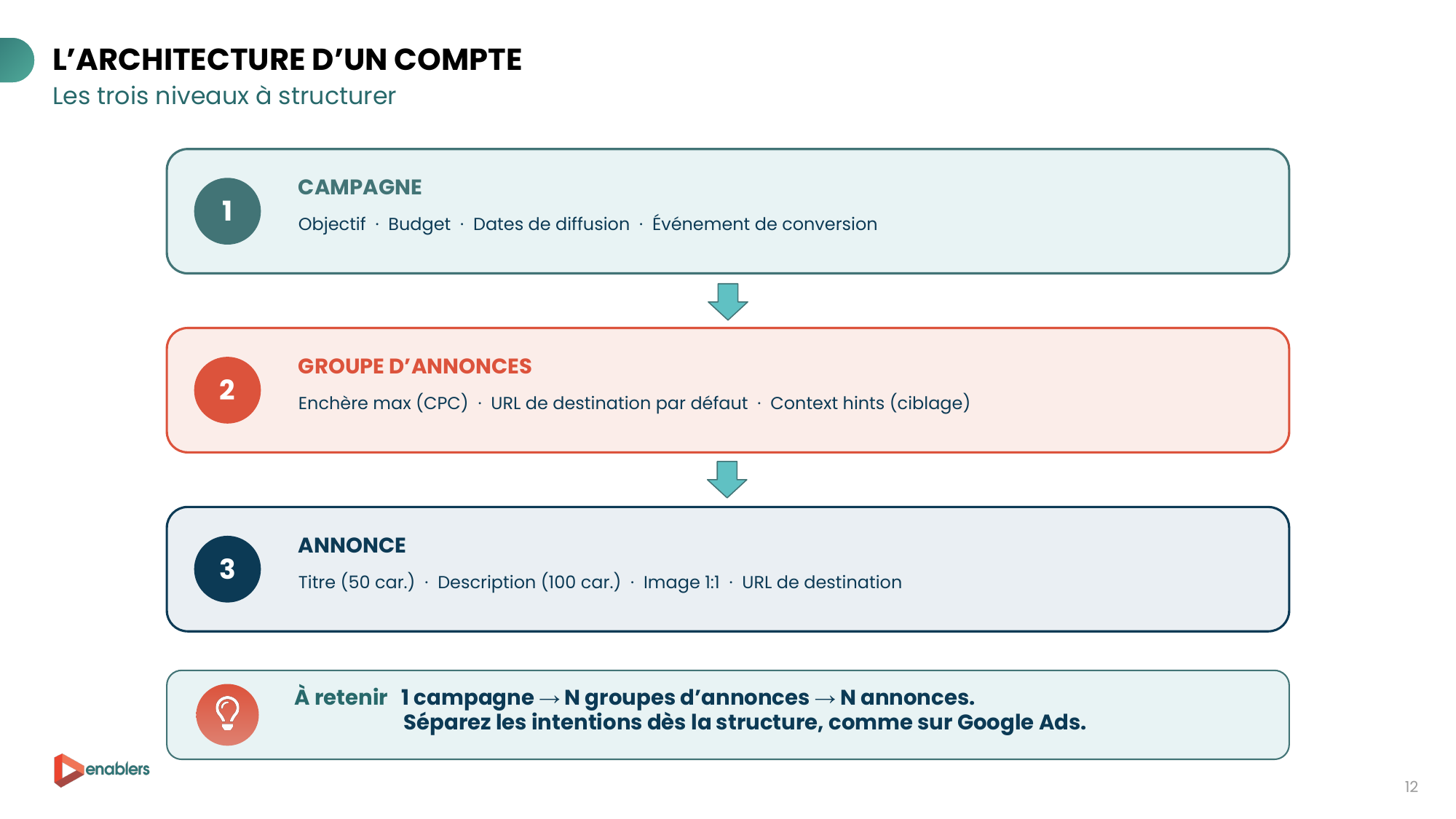 Architecture d'un compte ChatGPT Ads en 3 niveaux