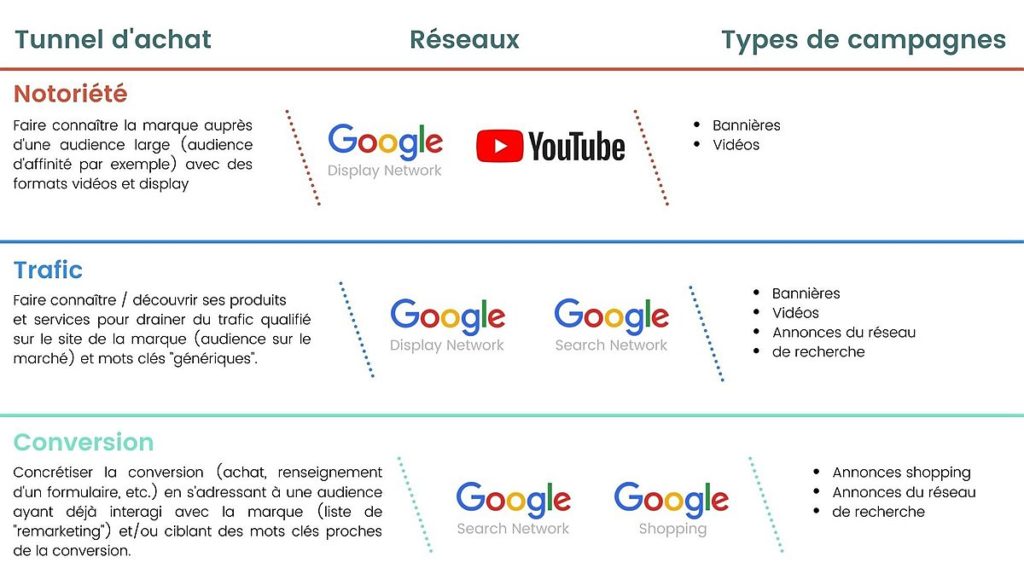 Tableau des types de campagnes Google Ads selon l'entonnoir d'achat