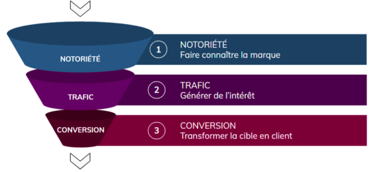 Schéma des objectifs de campagne : notoriété, trafic, conversion