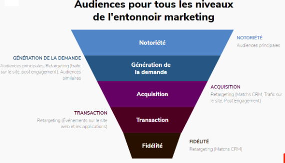 audiences Facebook Ads