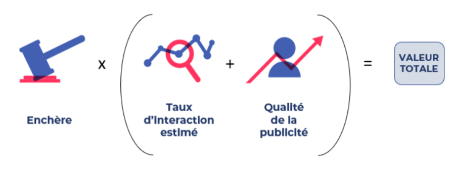 Schéma de la valeur d'une annonce : enchère, taux d'interaction, qualité
