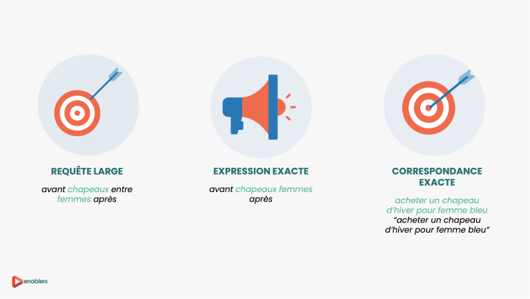 Illustration des types de correspondance des mots-clés Google Ads