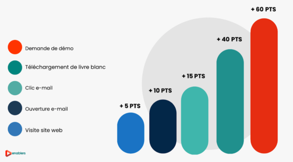 Graphique de lead scoring par type d'action