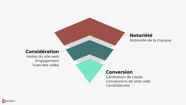 LinkedIn Ads objectifs et formats