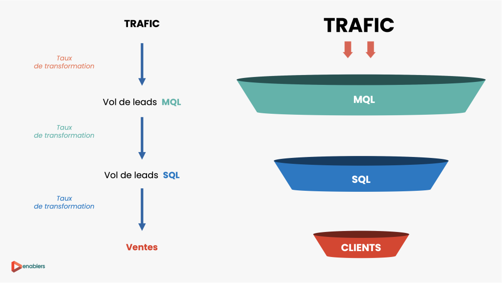 Schéma de l'entonnoir de conversion : trafic, MQL, SQL, clients