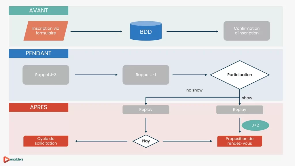 Schéma d'un scénario de marketing automation