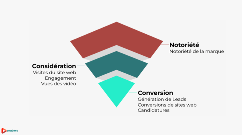 Schéma de l'entonnoir marketing : notoriété, considération, conversion