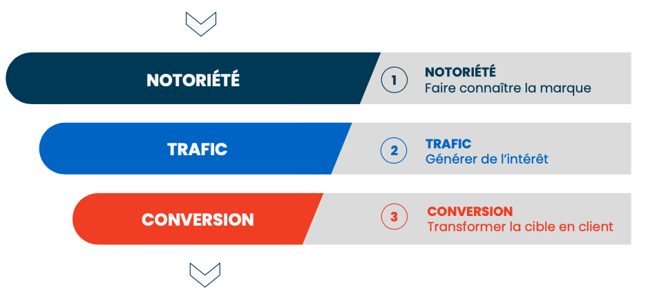 Schéma des objectifs de campagne : notoriété, trafic, conversion