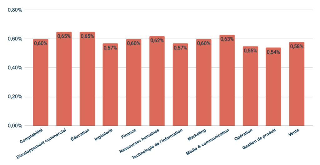 KPI LinkedIn Ads