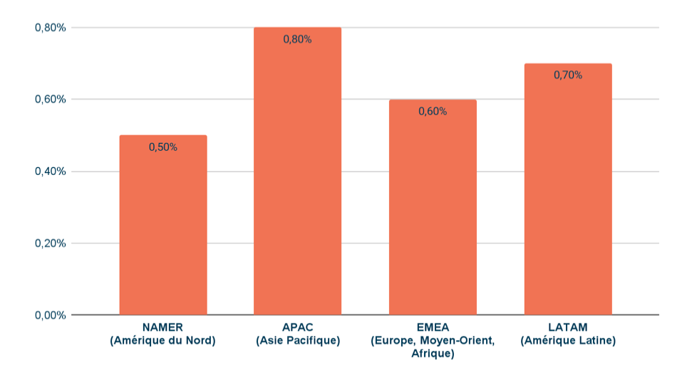 KPI LinkedIn Ads
