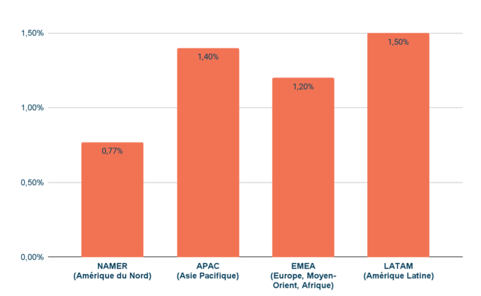 KPI LinkedIn Ads