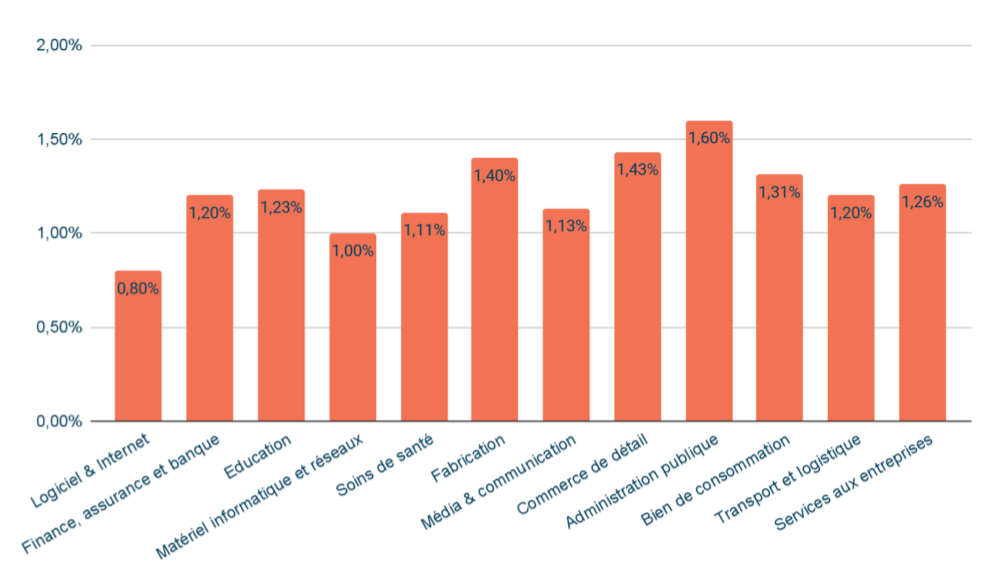 KPI LinkedIn Ads