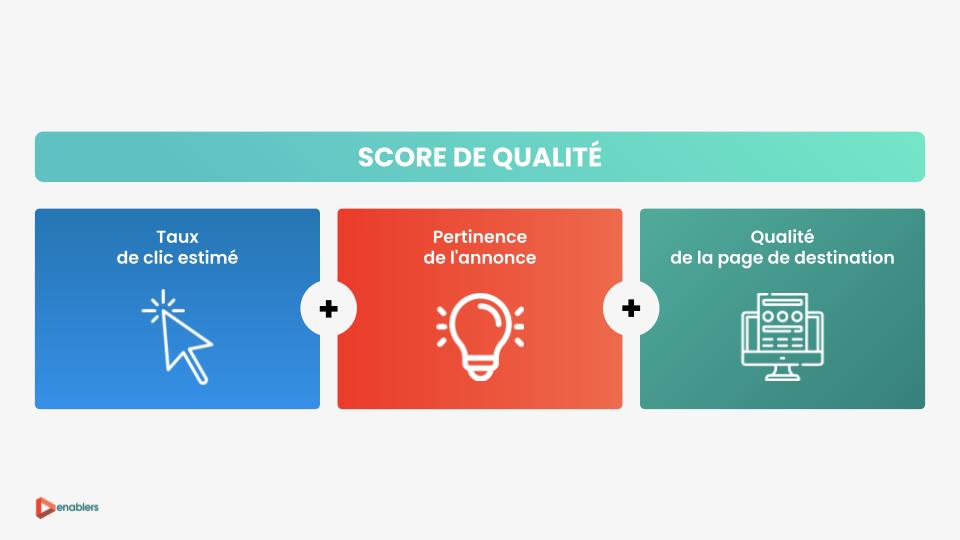 Schéma du score de qualité Google Ads : taux de clic, pertinence, page de destination