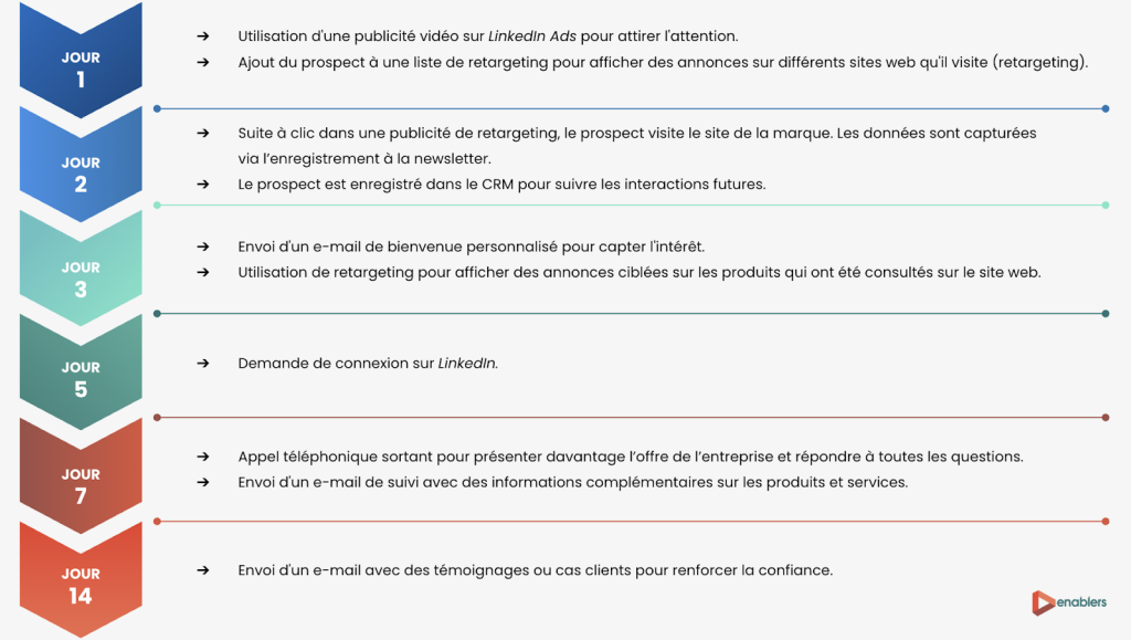 Infographie Enablers sur les campagnes publicitaires LinkedIn