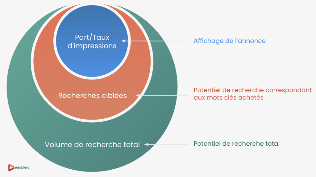 schéma taux d'impression Google Ads