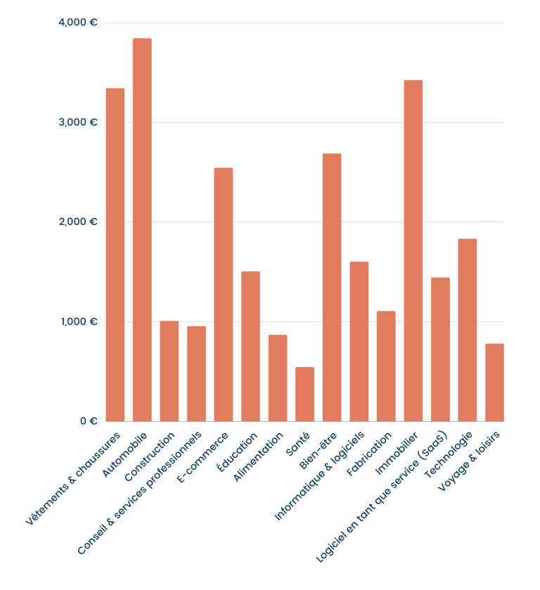 Graphique en barres des dépenses publicitaires par secteur