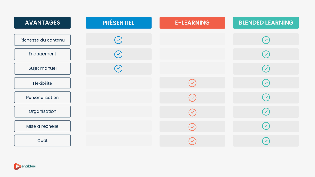 Tableau comparatif des formats de formation : présentiel, e-learning, blended