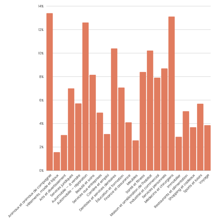 Taux d'évènement clé Google Ads