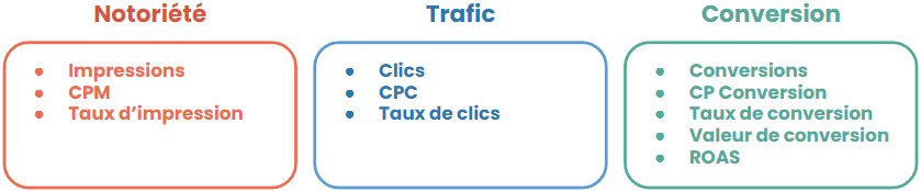 KPI performances Google Ads