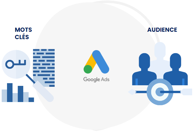 Illustration : ciblage Google Ads par mots-clés et par audience