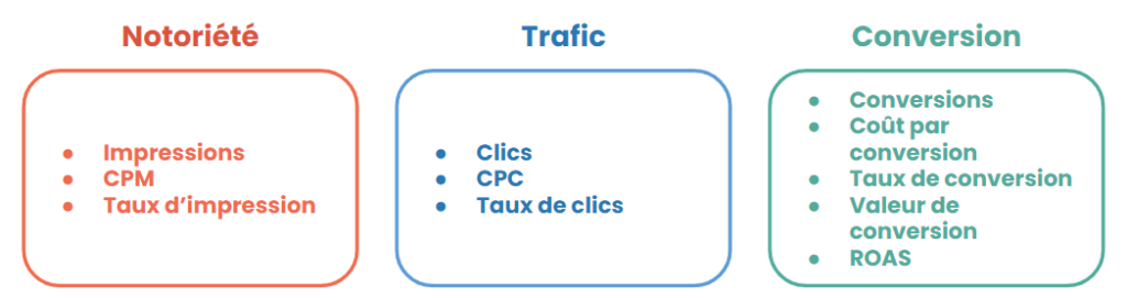 Schéma des objectifs de campagne : notoriété, trafic, conversion