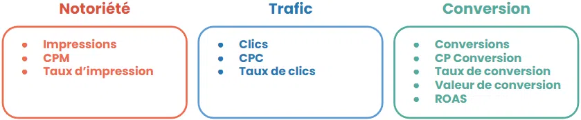 Schéma des objectifs marketing : notoriété, trafic, conversion