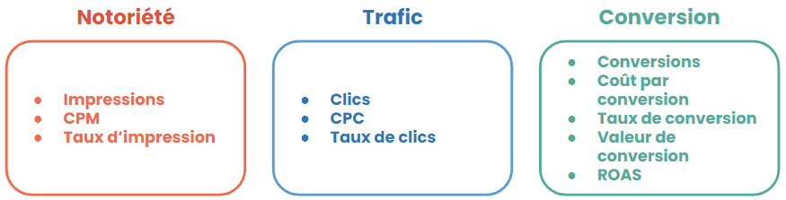 Schéma des objectifs marketing : notoriété, trafic, conversion