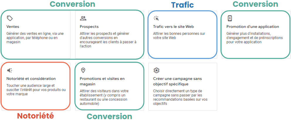 Schéma des objectifs de campagne : notoriété, trafic, conversion