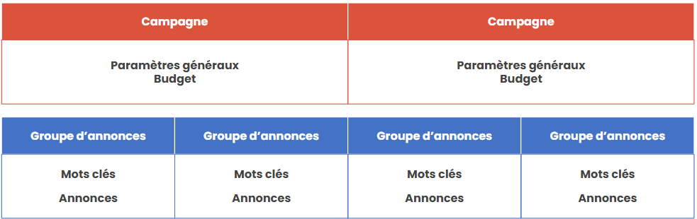 Schéma de la structure d'une campagne et de ses groupes d'annonces