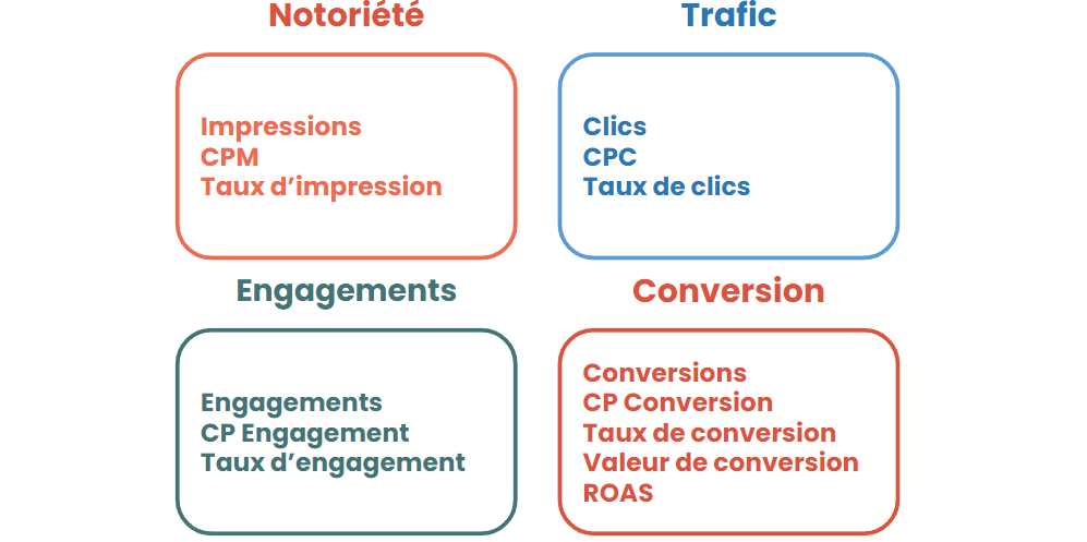 Schéma complet des objectifs publicitaires : notoriété, trafic, engagement, conversion