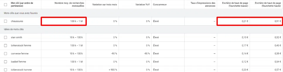 Capture d'écran d'un tableau d'analyse de campagne