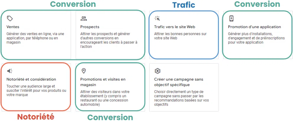 Schéma des objectifs de campagne : notoriété, trafic, conversion