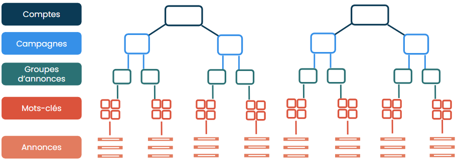 structure compte Google Ads