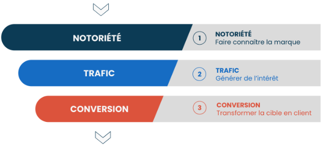 KPI LinkedIn Ads