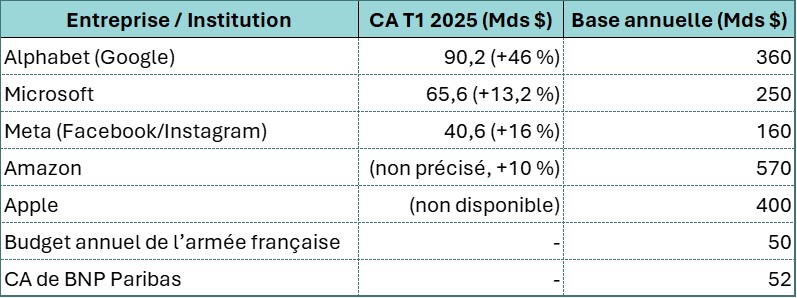Tableau des chiffres d'affaires des grandes entreprises technologiques