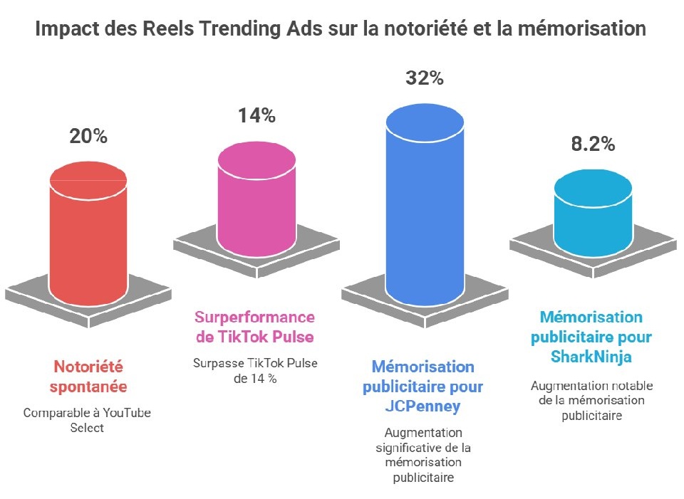 Infographie : impact des Reels Trending Ads sur la notoriété et la mémorisation