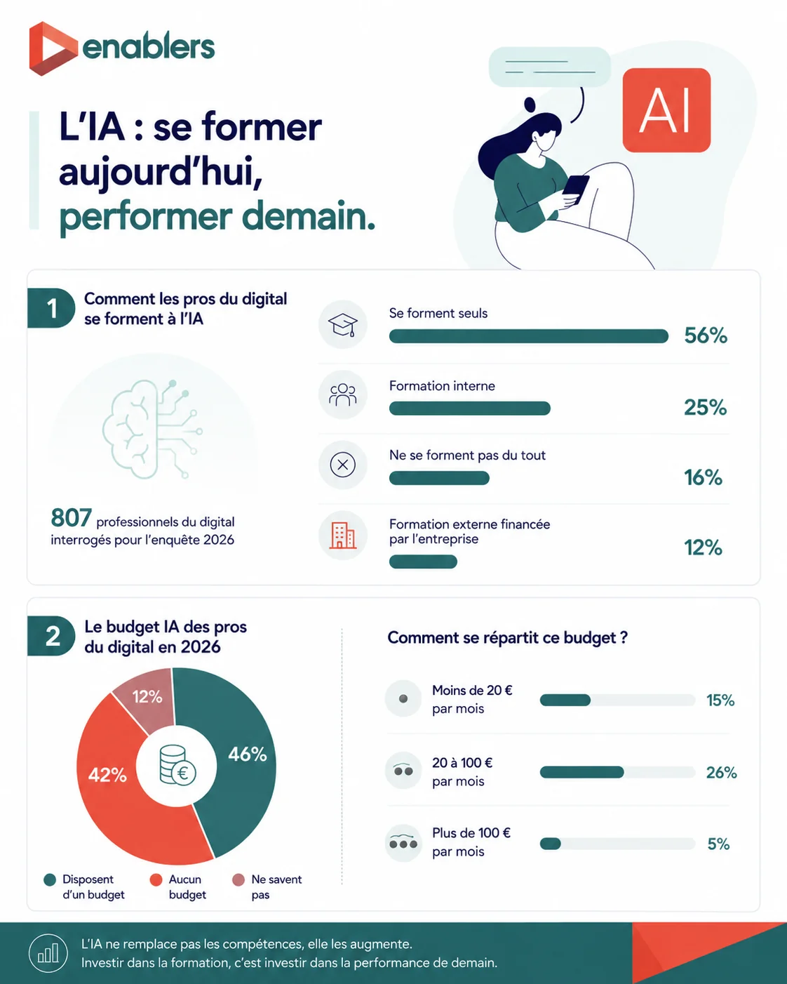 Infographie Enablers — comment les pros du digital se forment à l'IA et budgets associés