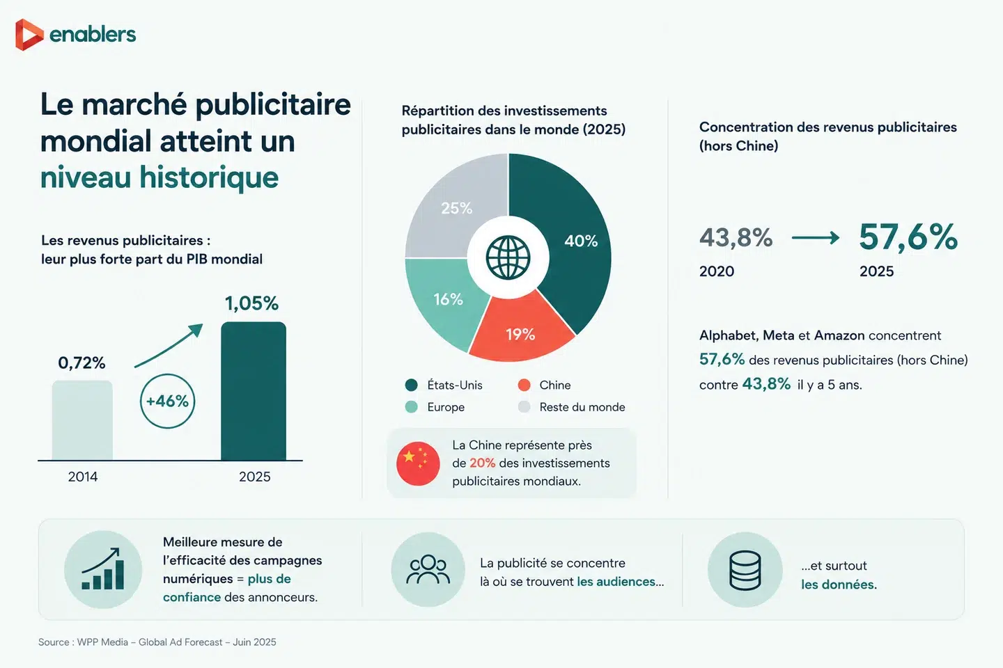 Infographie Enablers — le marché publicitaire mondial atteint un niveau historique