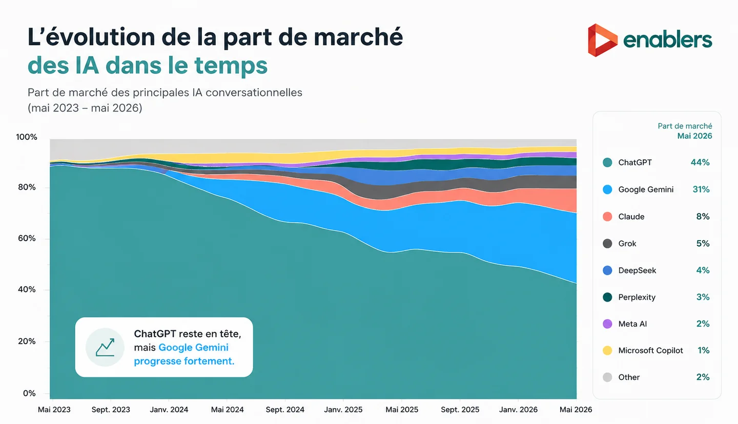 Graphique Enablers — évolution des parts de marché des IA conversationnelles (mai 2023–mai 2026)