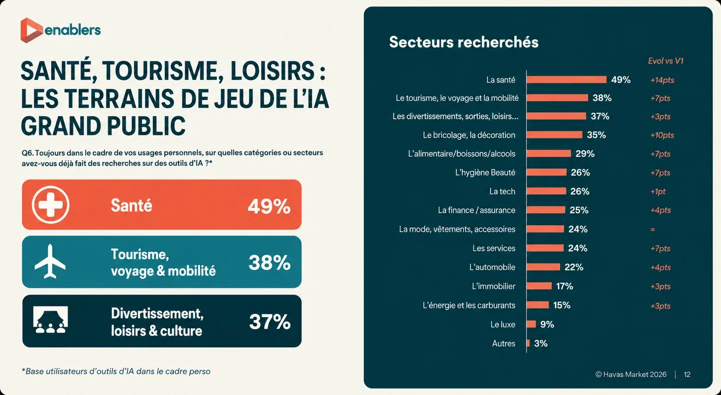 Infographie Enablers — secteurs où le grand public utilise l'IA (santé, tourisme, loisirs)