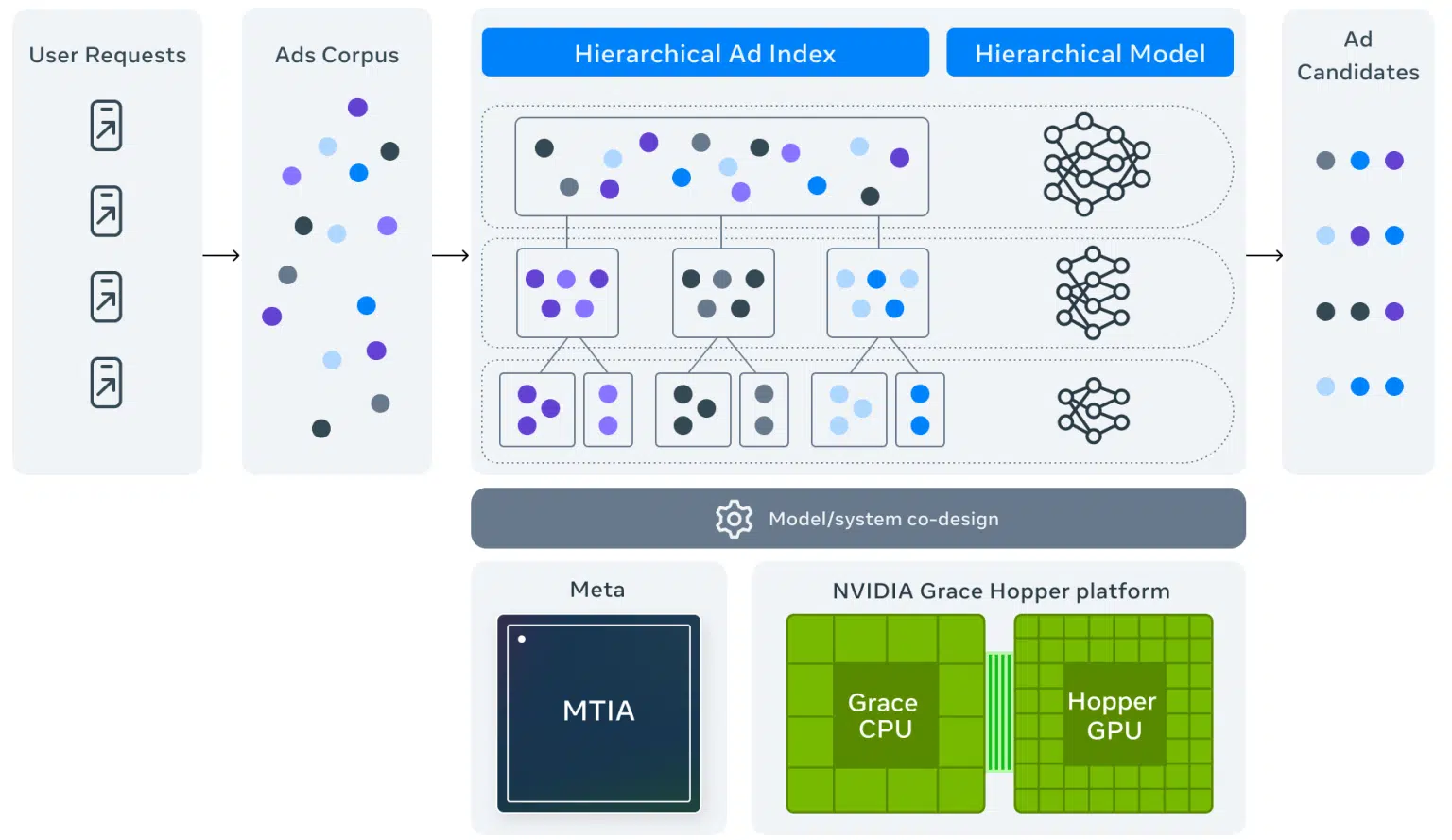 Schéma Personalized Ads Retrieval Paradigm Meta Andromeda