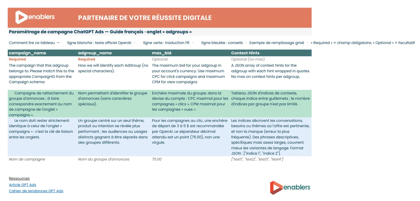Onglet adgroups du template ChatGPT Ads Enablers : enchère maximale et context hints