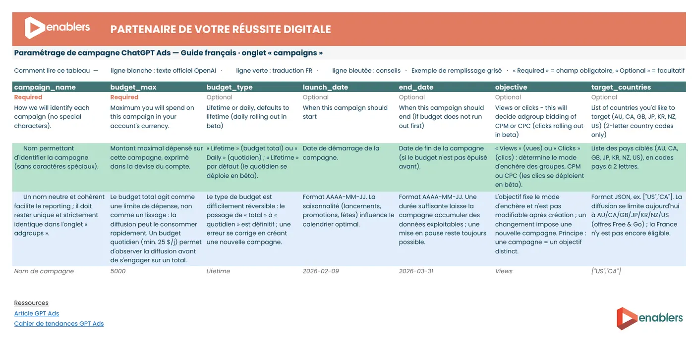 Onglet campaigns du template ChatGPT Ads Enablers : les sept champs de paramétrage d'une campagne