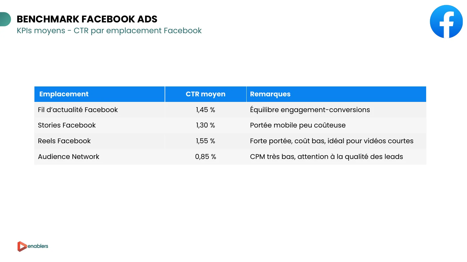 Slide du cahier KPI 2026 : CTR moyen par emplacement Facebook, fil d’actualité, Stories, Reels et Audience Network