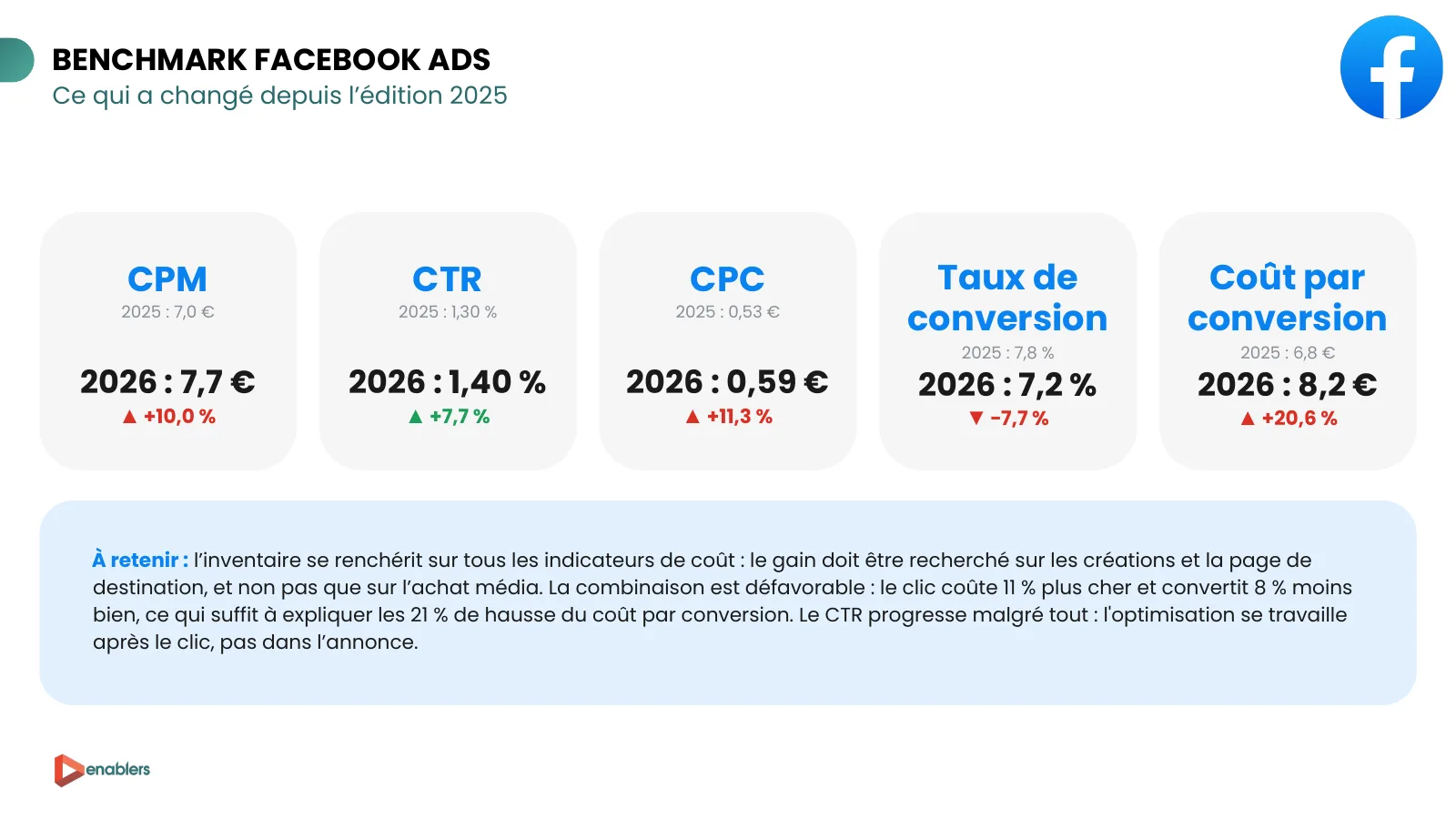 Slide du cahier KPI 2026 : évolution des KPI Facebook Ads entre 2025 et 2026