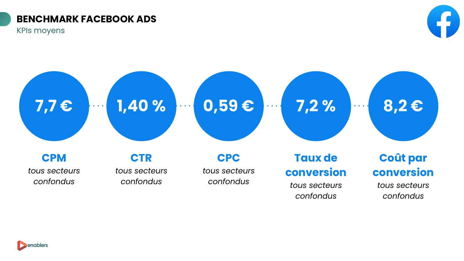 Slide du cahier KPI 2026 : KPI moyens Facebook Ads, CPM 7,7 €, CTR 1,40 %, CPC 0,59 €, taux de conversion 7,2 %, coût par conversion 8,2 €