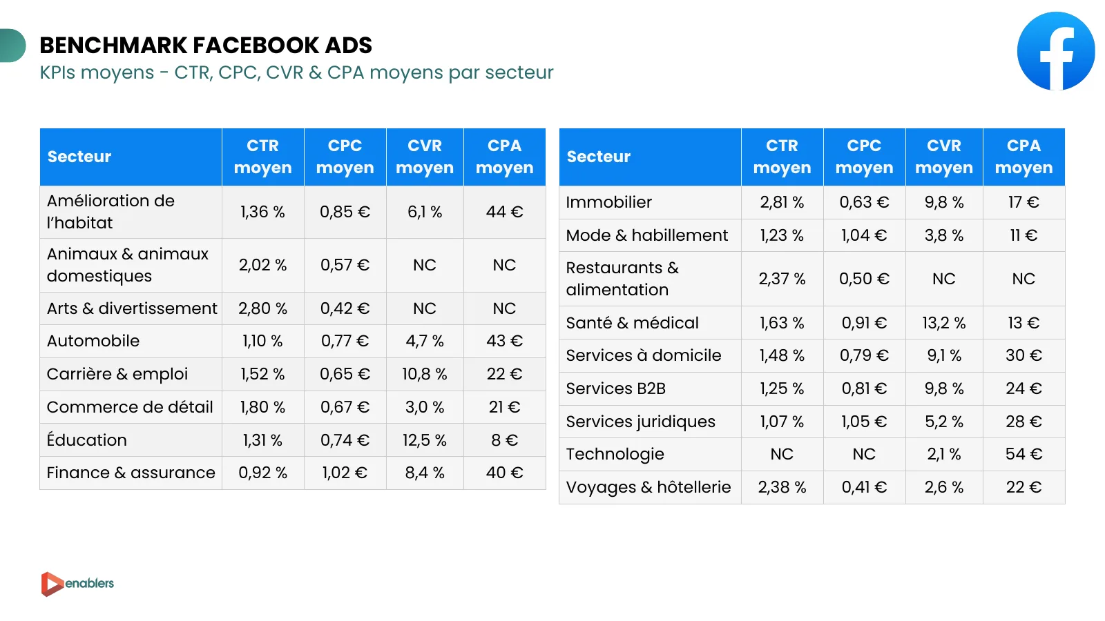 Slide du cahier KPI 2026 : CTR, CPC, taux de conversion et CPA moyens Facebook Ads par secteur