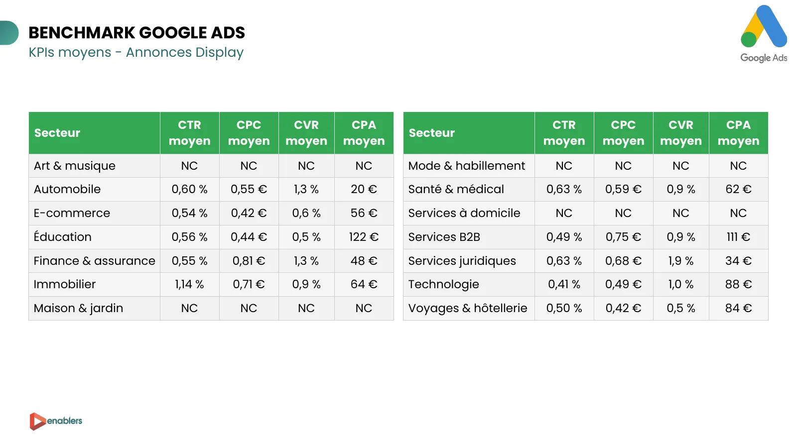 Slide du cahier KPI 2026 : KPI moyens des annonces Display Google Ads par secteur