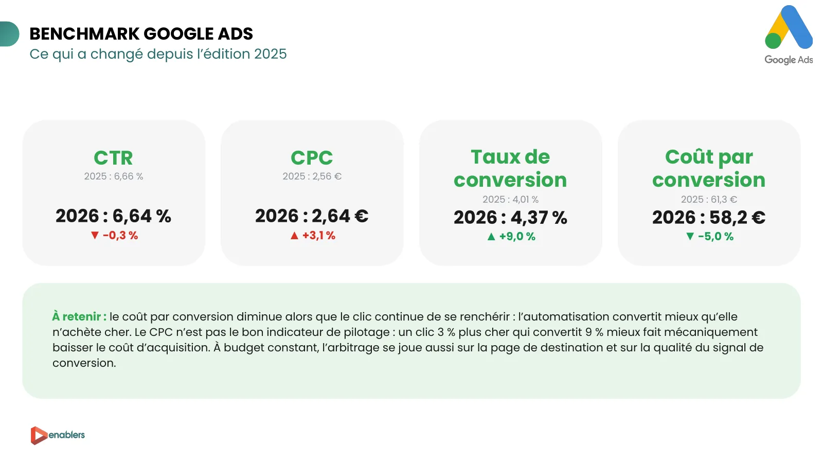 Slide du cahier KPI 2026 : ce qui a changé sur Google Ads depuis l’édition 2025, CTR, CPC, taux de conversion et coût par conversion