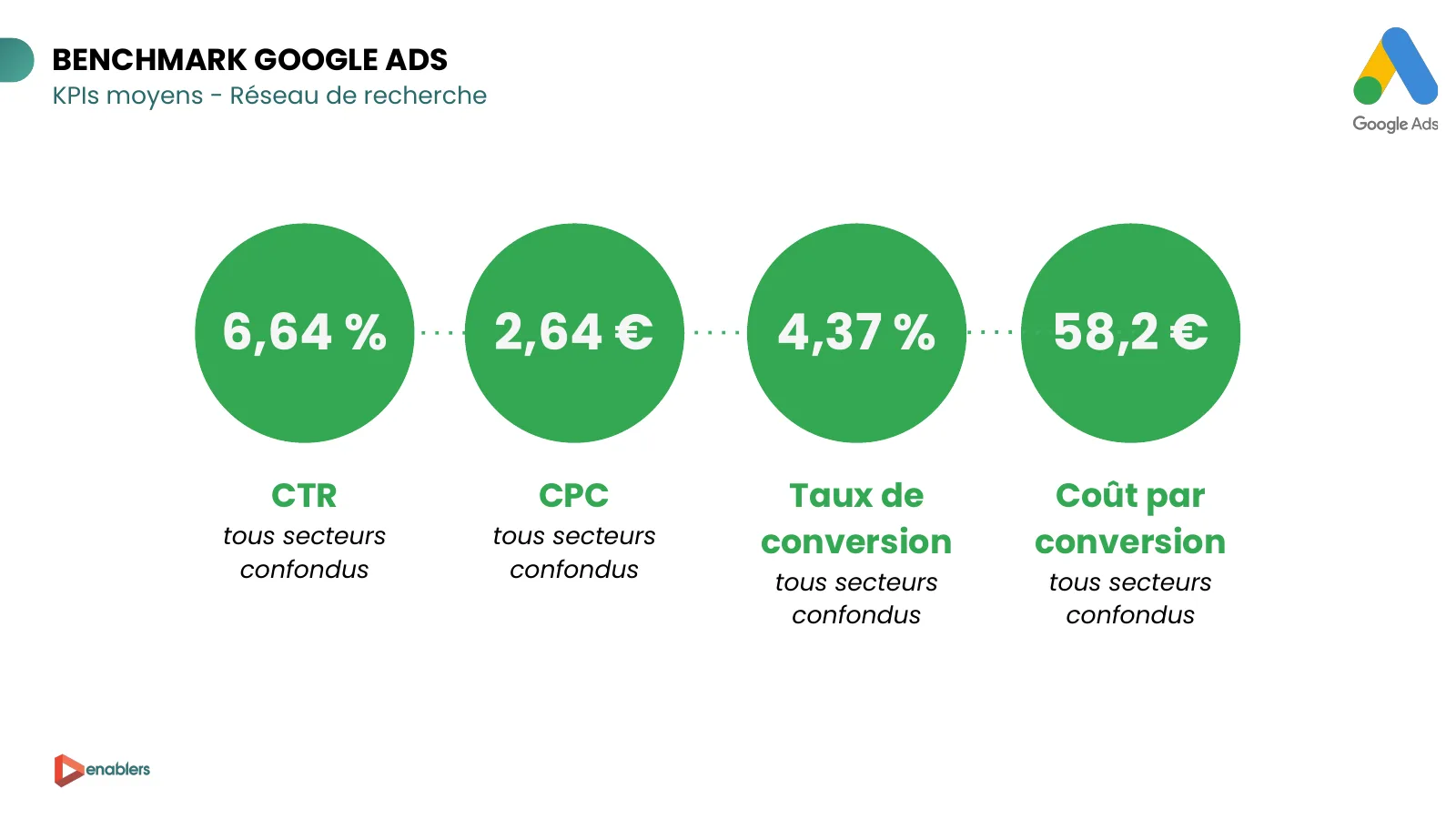 Slide du cahier KPI 2026 : KPI moyens Google Ads sur le réseau de recherche, CTR 6,64 %, CPC 2,64 €, taux de conversion 4,37 %, coût par conversion 58,2 €